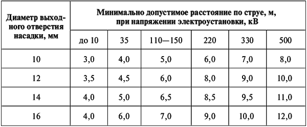 Межотраслевые правила по охране труда (правила безопасности) при эксплуатации электроустановок - i_006.png