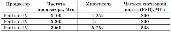 Компьютер. Большой самоучитель по ремонту, сборке и модернизации - tab2_1.jpg