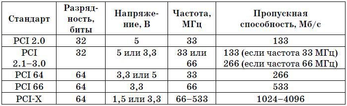 Компьютер. Большой самоучитель по ремонту, сборке и модернизации - tab3_1.jpg