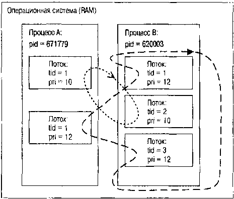 QNX/UNIX: Анатомия параллелизма - img_4.png