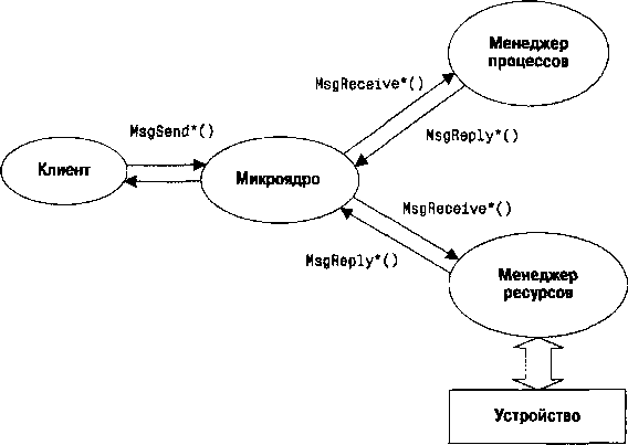QNX/UNIX: Анатомия параллелизма - img_10.png
