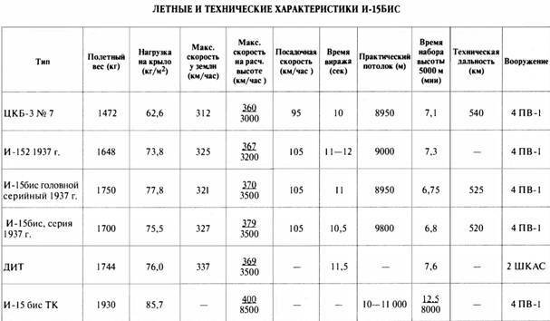 «Король истребителей» Боевые самолеты Поликарпова - _114.jpg