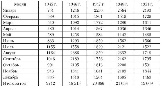 Повседневная жизнь советского крестьянства периода позднего сталинизма.1945–1953 гг. Повседневная жизнь советского крестьянства периода позднего сталинизма.1945–1953 гг.