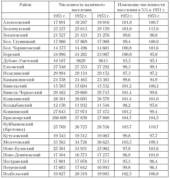 Повседневная жизнь советского крестьянства периода позднего сталинизма.1945–1953 гг. Повседневная жизнь советского крестьянства периода позднего сталинизма.1945–1953 гг.