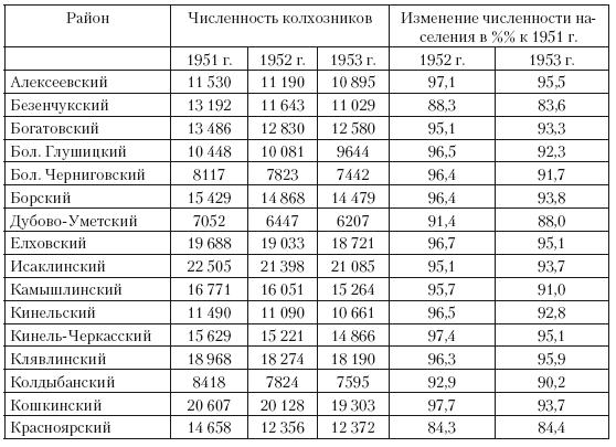 Повседневная жизнь советского крестьянства периода позднего сталинизма.1945–1953 гг. Повседневная жизнь советского крестьянства периода позднего сталинизма.1945–1953 гг.