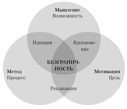 Безграничье. Прокачай мозг, запоминай быстрее Безграничье. Прокачай мозг, запоминай быстрее