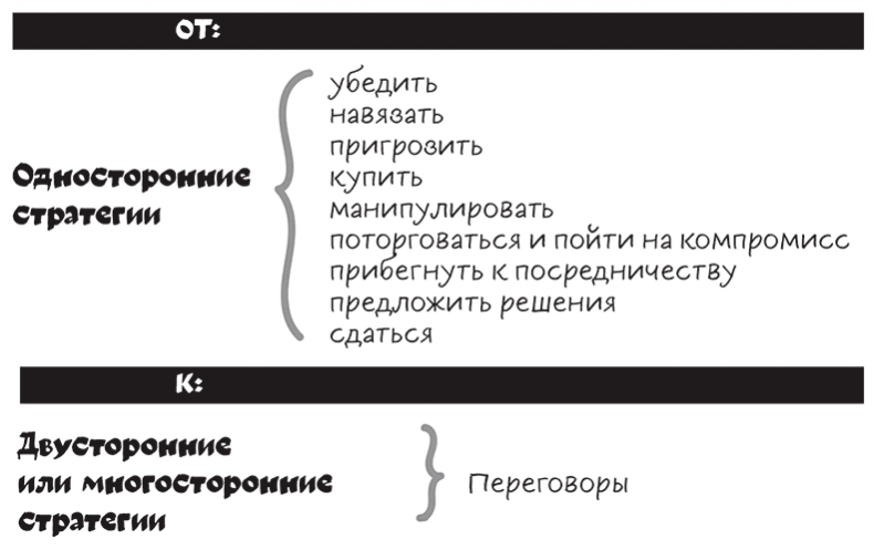 Полное руководство по переговорам. Пять шагов для создания долгосрочного партнерства Полное руководство по переговорам. Пять шагов для создания долгосрочного партнерства