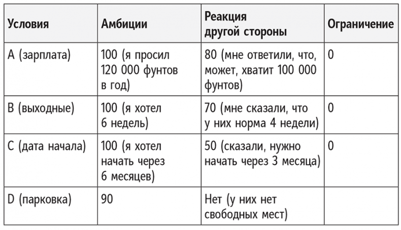 Полное руководство по переговорам. Пять шагов для создания долгосрочного партнерства Полное руководство по переговорам. Пять шагов для создания долгосрочного партнерства
