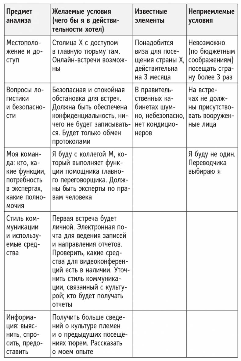 Полное руководство по переговорам. Пять шагов для создания долгосрочного партнерства Полное руководство по переговорам. Пять шагов для создания долгосрочного партнерства