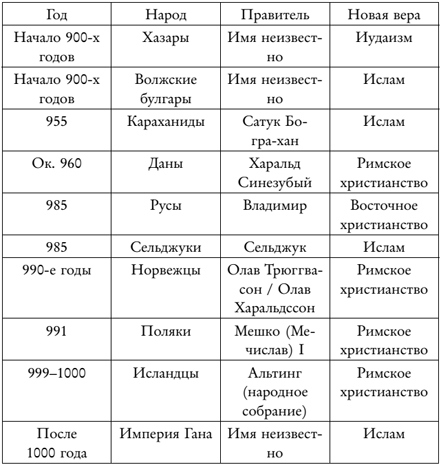 1000 год. Когда началась глобализация 1000 год. Когда началась глобализация