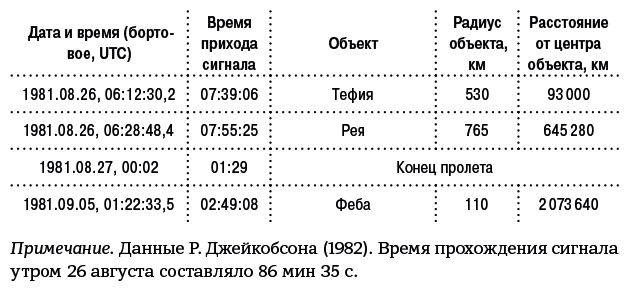 Разведчики внешних планет. Путешествие «Пионеров» и «Вояджеров» от Земли до Нептуна и далее