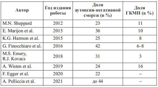 Сердце спортсмена. Актуальные проблемы спортивной кардиологии