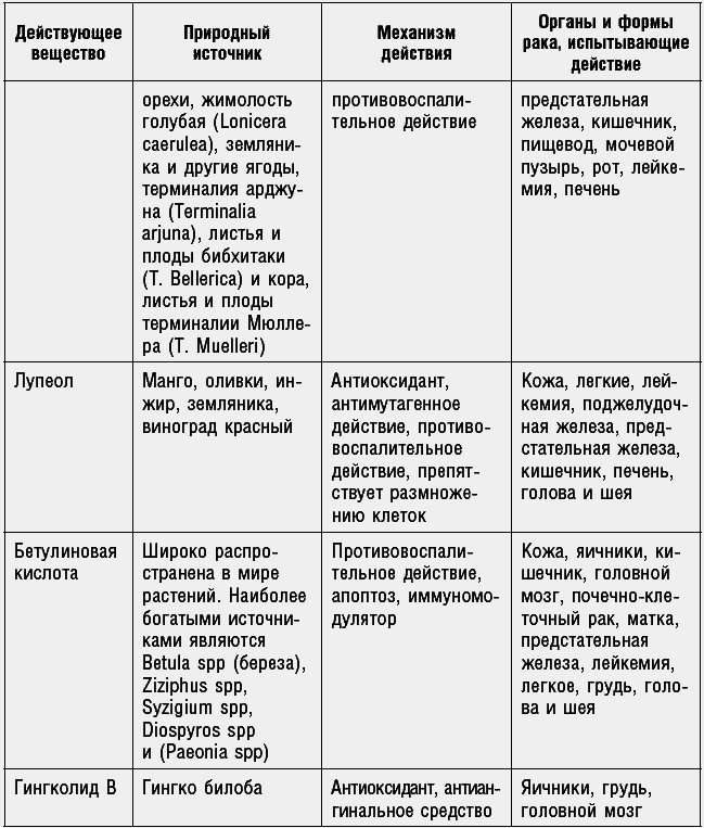 Антираковая диета. Продукты, которые мы должны есть, чтобы защититься от опасного недуга - _279.png