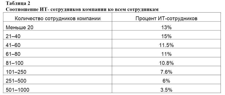 Семь шагов для создания эффективного ИТ-подразделения - image2_55e7d5f6a2ba4c5e46d4e101_jpg.jpeg