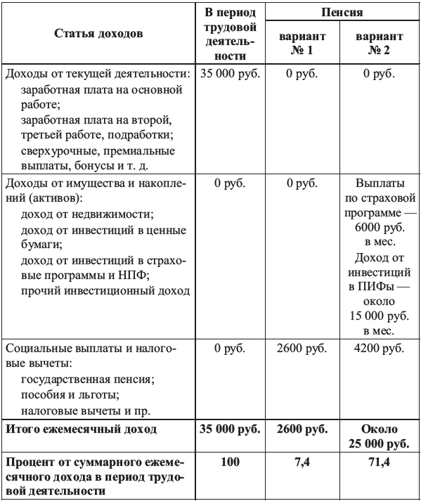 Богатый пенсионер. Все способы накопления на обеспеченную жизнь - _131.png