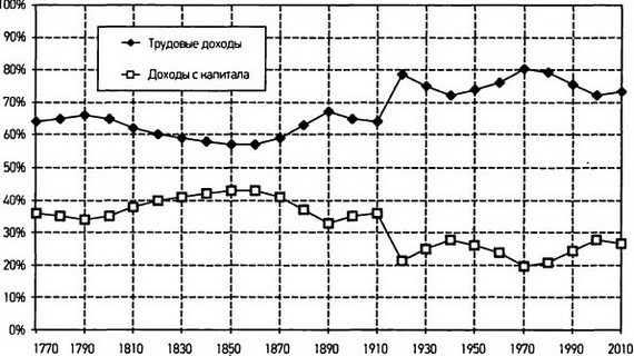 Капитал в XXI веке - i_040.jpg