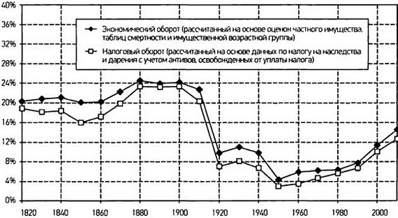 Капитал в XXI веке - i_078.jpg
