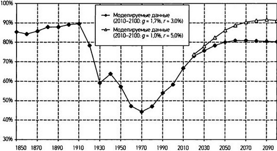Капитал в XXI веке - i_084.jpg