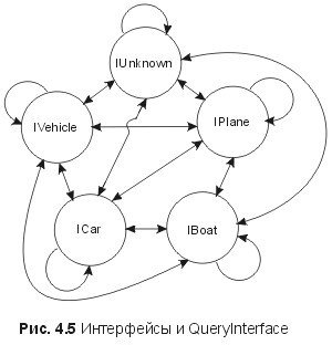 Сущность технологии СОМ. Библиотека программиста - fig4_5.jpg