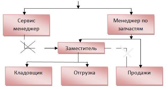Курс «Менеджер по запчастям». Учебное пособие для слушателей дистанционных курсов - _9.jpg