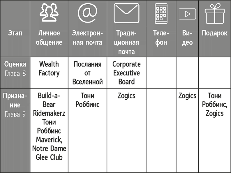 Никогда не теряйте клиента. Превратите любого покупателя в пожизненного клиента за 100 дней - i_011.png