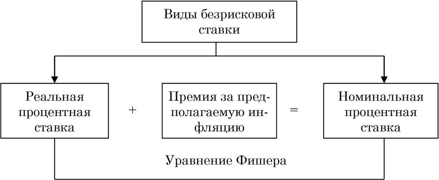 Процентная ставка как инструмент оценки стоимости и доходности проекта и компании (бизнеса) - b00000401.jpg