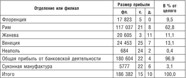 Возвышение и упадок Банка Медичи. Столетняя история наиболее влиятельной в Европе династии банкиров - i_013.png