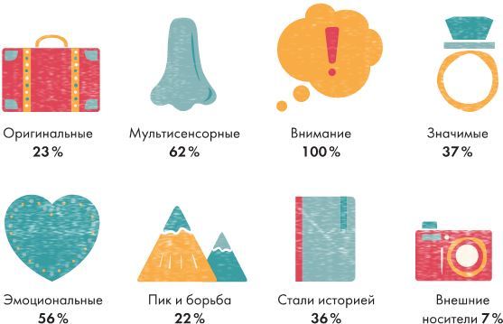 Искусство счастливых воспоминаний. Как создать и запомнить лучшие моменты - i_004.jpg