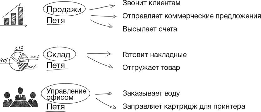 Принцип беспилотника, или Как настроить управление, чтобы бизнес работал без вашего постоянного контроля - i_009.png