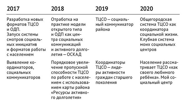 Культура групповой самоорганизации – Код Московского долголетия - i_013.jpg
