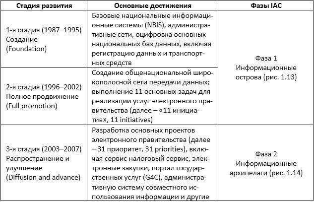 Цифровая трансформация государственного управления. Датацентричность и семантическая интероперабельность - _25.jpg