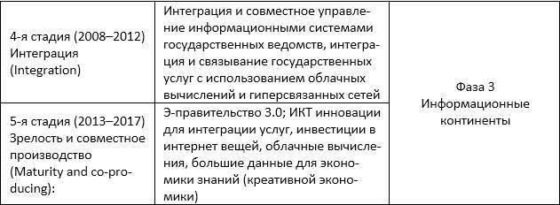 Цифровая трансформация государственного управления. Датацентричность и семантическая интероперабельность - _26.jpg