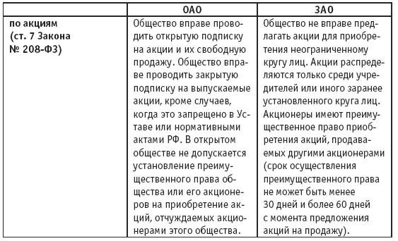 Акционерные общества. ОАО и ЗАО. От создания до ликвидации - _1.jpg